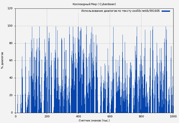Использование диалогов по тексту книги № 591605: Коллоидный Мир ( Cyberdawn)