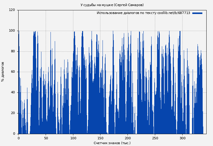 Использование диалогов по тексту книги № 687713: У судьбы на мушке (Сергей Самаров)