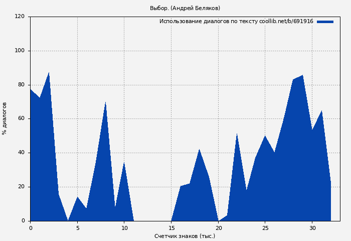 Использование диалогов по тексту книги № 691916: Выбор. (Андрей Беляков)