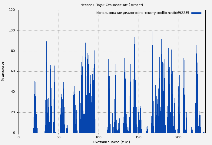 Использование диалогов по тексту книги № 692235: Человек-Паук: Становление ( Arhont)