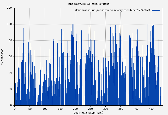 Использование диалогов по тексту книги № 743873: Парс Фортуны (Оксана Есипова)
