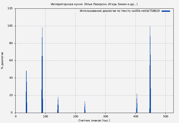 Использование диалогов по тексту книги № 758620: Императорская кухня (Илья Лазерсон)