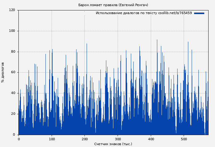 Использование диалогов по тексту книги № 765459: Барон ломает правила (Евгений Ренгач)