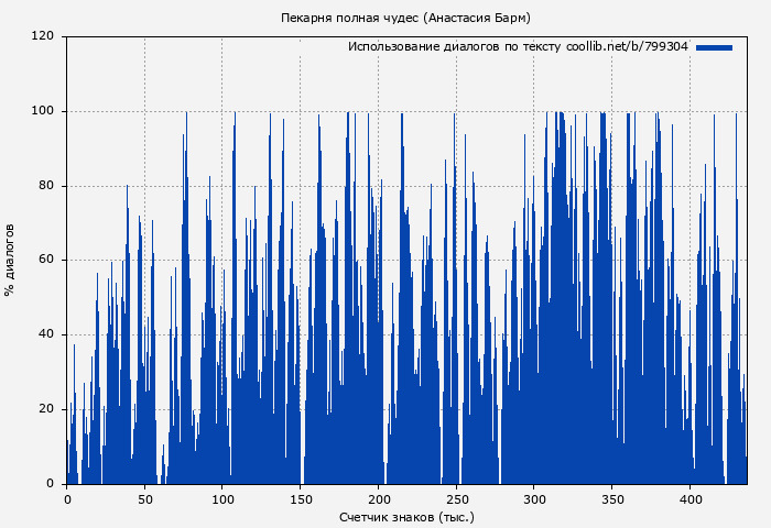 Использование диалогов по тексту книги № 799304: Пекарня полная чудес (Анастасия Барм)