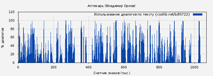 Использование диалогов по тексту книги № 85722: Аптекарь (Владимир Орлов)