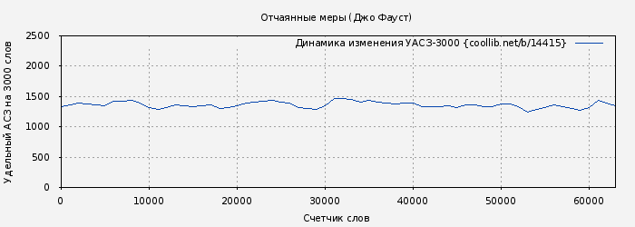 Удельный АСЗ-3000 книги № 14415: Отчаянные меры (Джо Фауст)
