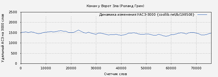 Удельный АСЗ-3000 книги № 198508: Конан у Ворот Зла (Роланд Грин)