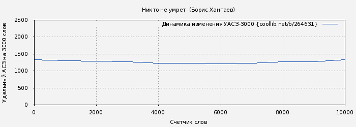 Удельный АСЗ-3000 книги № 264631: Никто не умрет  (Борис Хантаев)