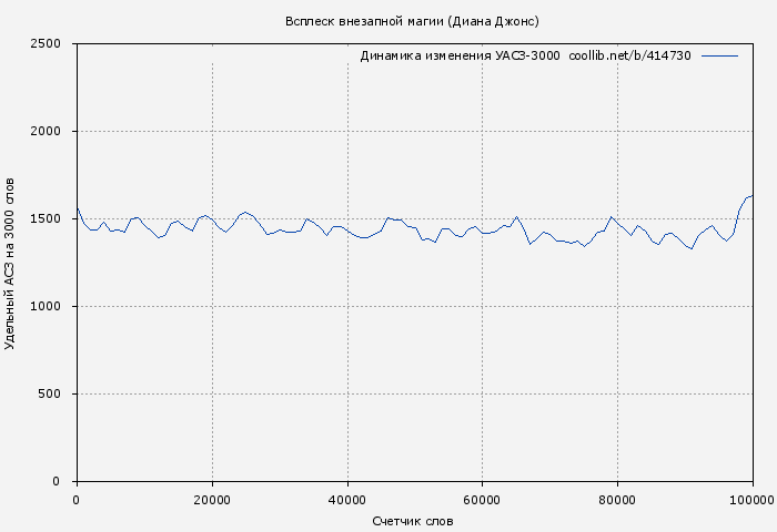 Удельный АСЗ-3000 книги № 414730: Всплеск внезапной магии (Диана Джонс)