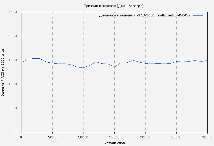 Удельный АСЗ-3000 книги № 450459: Призрак в зеркале (Джон Беллэрс)