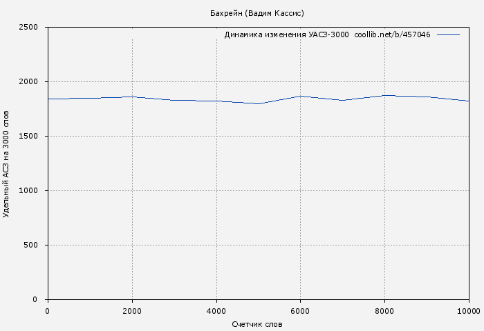 Удельный АСЗ-3000 книги № 457046: Бахрейн (Вадим Кассис)