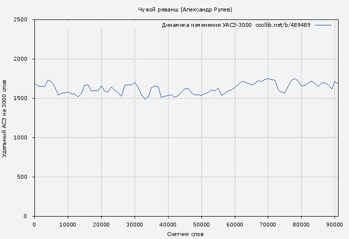 Удельный АСЗ-3000 книги № 489489: Чужой реванш (Александр Рулев)