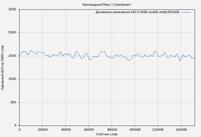 Удельный АСЗ-3000 книги № 591605: Коллоидный Мир ( Cyberdawn)