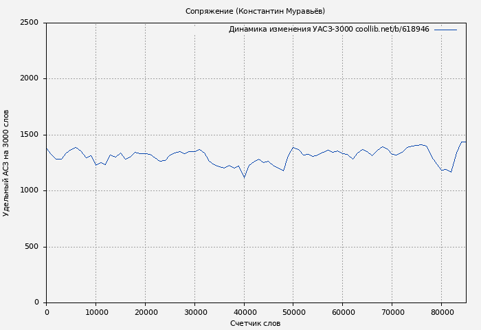 Удельный АСЗ-3000 книги № 618946: Сопряжение (Константин Муравьёв)