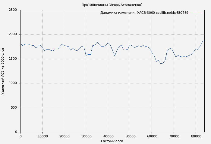 Удельный АСЗ-3000 книги № 680769: Про100шпионы (Игорь Атаманенко)