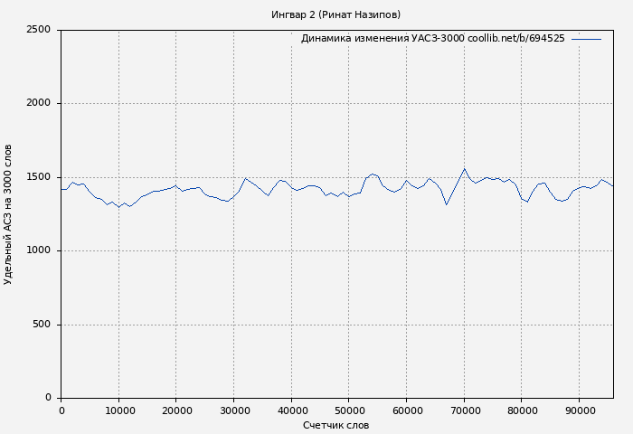 Удельный АСЗ-3000 книги № 694525: Ингвар 2 (Ринат Назипов)