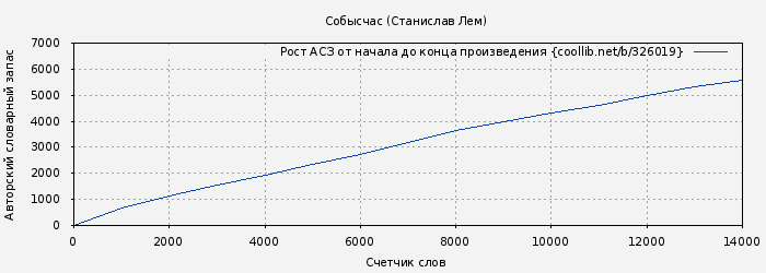 Рост АСЗ книги № 326019: Собысчас (Станислав Лем)