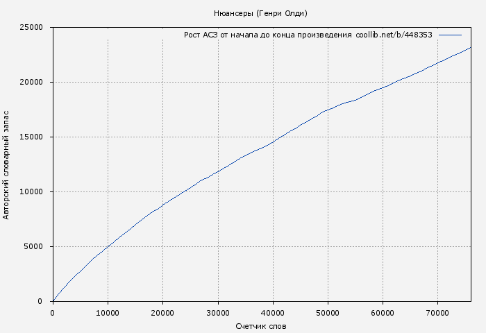 Рост АСЗ книги № 448353: Нюансеры (Генри Олди)
