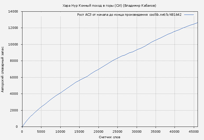 Рост АСЗ книги № 481642: Хара Нур Конный поход в горы (СИ) (Владимир Кабаков)