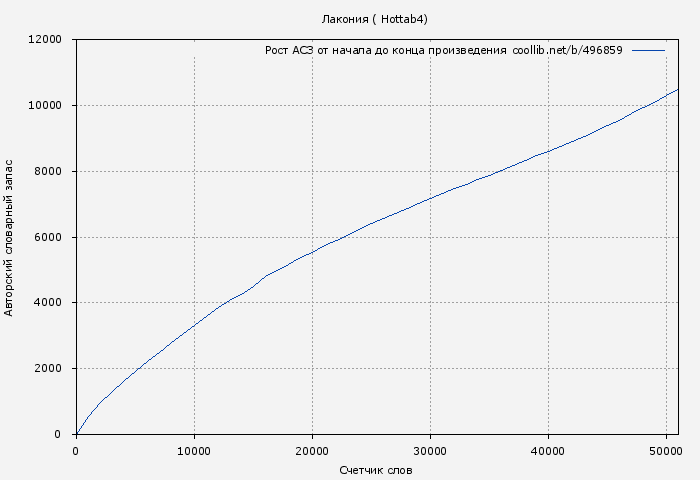Рост АСЗ книги № 496859: Лакония ( Hottab4)