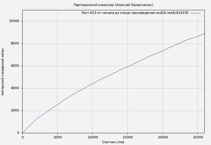Рост АСЗ книги № 619159: Партизанский комиcсар (Алексей Палажченко)
