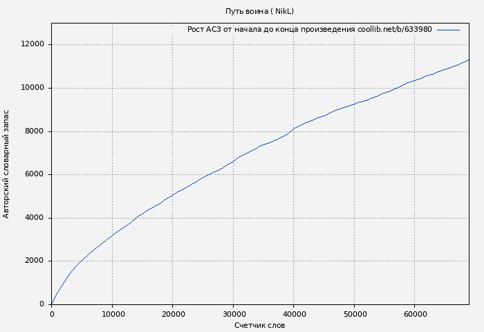 Рост АСЗ книги № 633980: Путь воина (А. Никл)