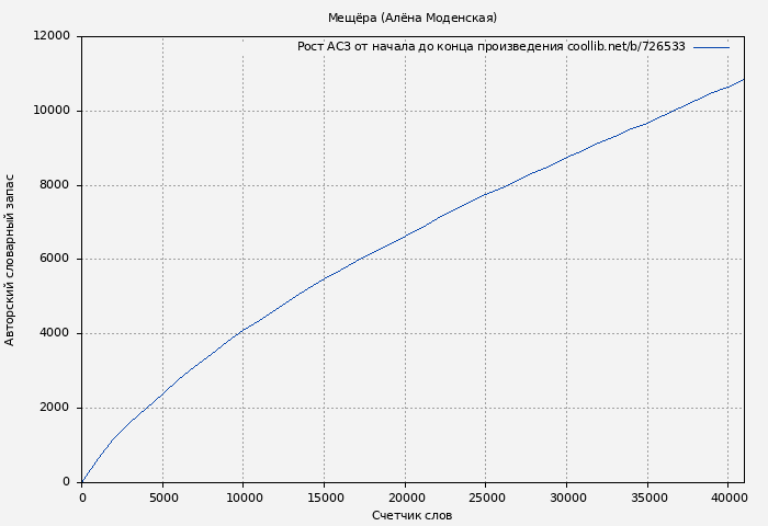 Рост АСЗ книги № 726533: Мещёра (Алёна Моденская)