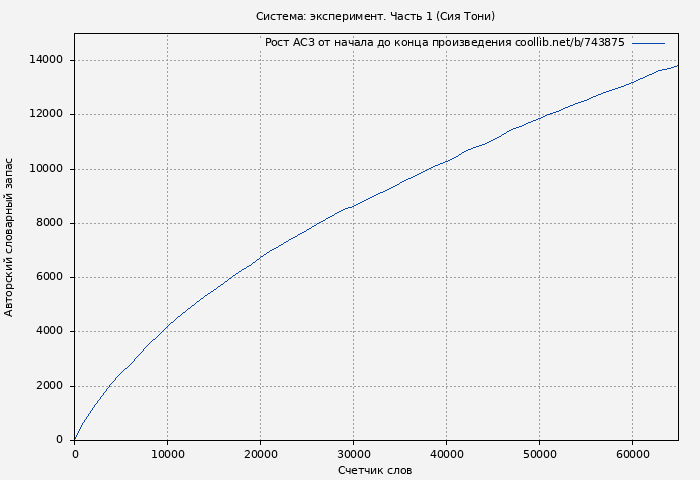 Рост АСЗ книги № 743875: Система: эксперимент. Часть 1 (Сия Тони)