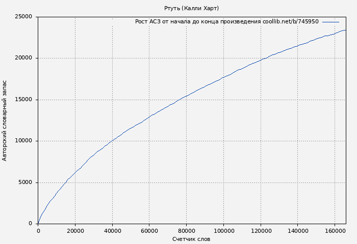 Рост АСЗ книги № 745950: Ртуть (Калли Харт)