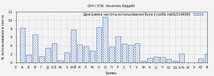 Диаграма использования букв книги № 154898: ОУН і УПА  (Анатоль Бедрій)