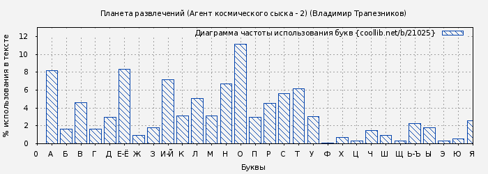 Диаграма использования букв книги № 21025: Планета развлечений (Агент космического сыска - 2) (Владимир Трапезников)