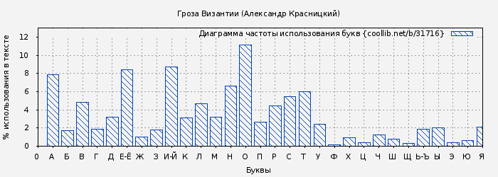 Диаграма использования букв книги № 31716: Гроза Византии (Александр Красницкий)