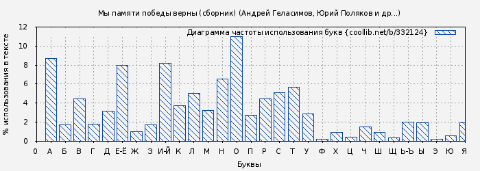 Диаграма использования букв книги № 332124: Мы памяти победы верны (сборник) (Андрей Геласимов)