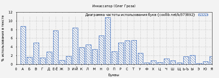 Диаграма использования букв книги № 373892: Инкассатор (Олег Гроза)