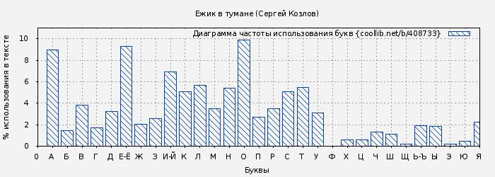 Диаграма использования букв книги № 408733: Ежик в тумане (Сергей Козлов)