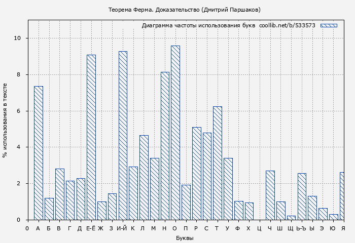 Диаграма использования букв книги № 533573: Теорема Ферма. Доказательство (Дмитрий Паршаков)