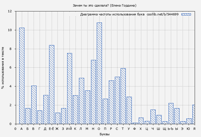 Диаграма использования букв книги № 544699: Зачем ты это сделала? (Елена Гордина)