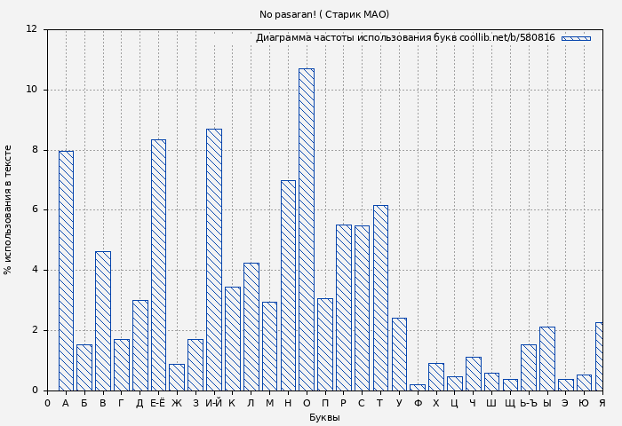 Диаграма использования букв книги № 580816: No pasaran! ( Старик МАО)