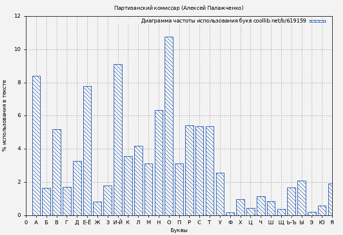 Диаграма использования букв книги № 619159: Партизанский комиcсар (Алексей Палажченко)