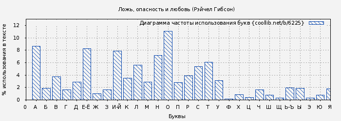 Диаграма использования букв книги № 6225: Ложь, опасность и любовь (Рэйчел Гибсон)