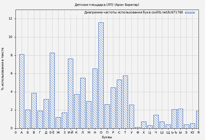 Диаграма использования букв книги № 671760: Детская площадка (ЛП) (Арон Борегар)