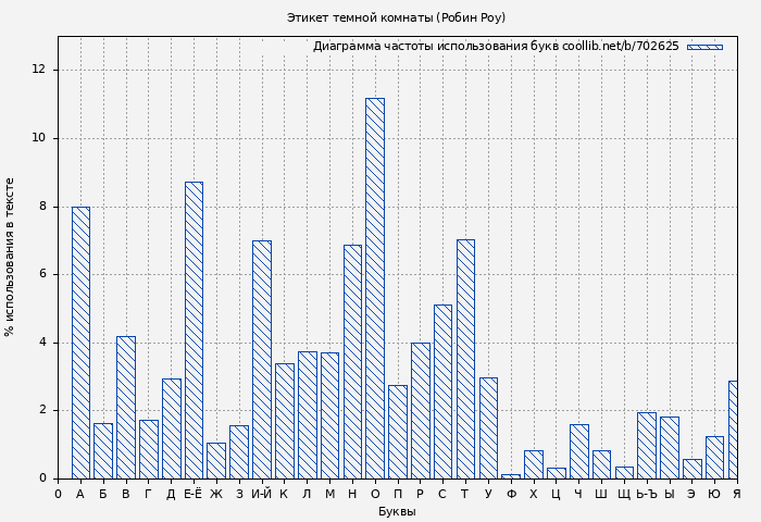Диаграма использования букв книги № 702625: Этикет темной комнаты (Робин Роу)
