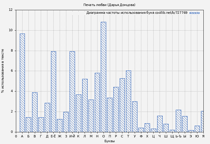 Диаграма использования букв книги № 727769: Печать любви (Дарья Донцова)