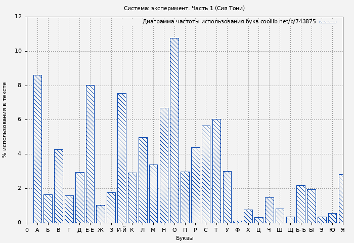 Диаграма использования букв книги № 743875: Система: эксперимент. Часть 1 (Сия Тони)