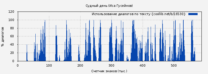 Использование диалогов по тексту книги № 16530: Судный день (Иса Гусейнов)