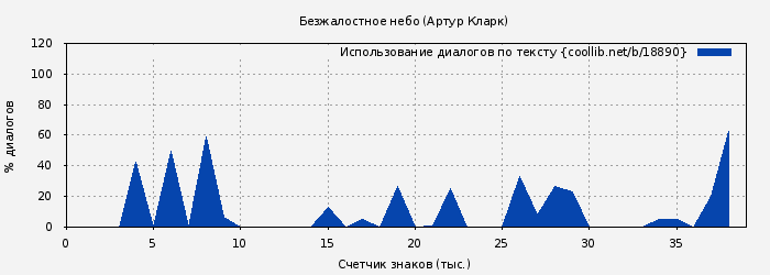Использование диалогов по тексту книги № 18890: Безжалостное небо (Артур Кларк)