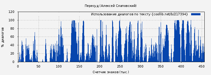 Использование диалогов по тексту книги № 217394: Пересуд (Алексей Слаповский)