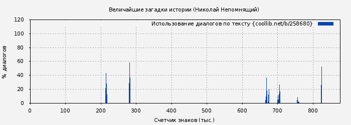 Использование диалогов по тексту книги № 258680: Величайшие загадки истории (Николай Непомнящий)