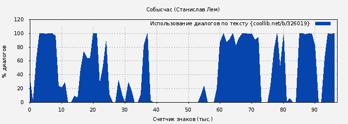 Использование диалогов по тексту книги № 326019: Собысчас (Станислав Лем)