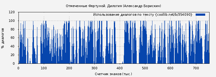 Использование диалогов по тексту книги № 354090: Отмеченные Фортуной. Дилогия (Александр Борискин)